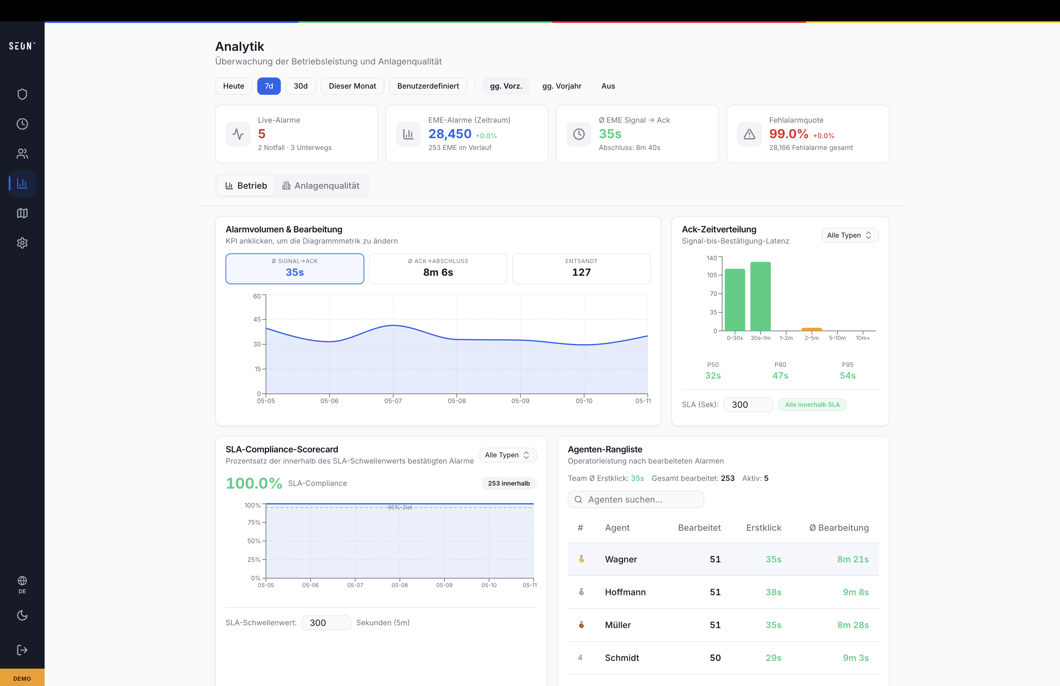 SEON Analytik-Dashboard · KPIs, SLA-Compliance, Agenten-Rangliste